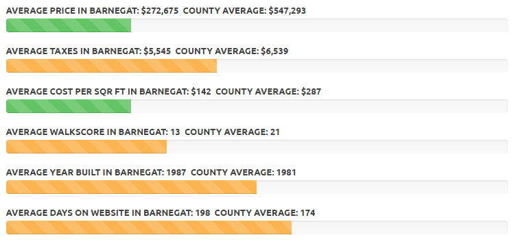 Southern Ocean County Real Estate Market Trends | Stafford | LBI | Barnegat | Little Egg Harbor